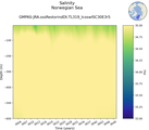 Time series of Norwegian Sea Salinity vs depth